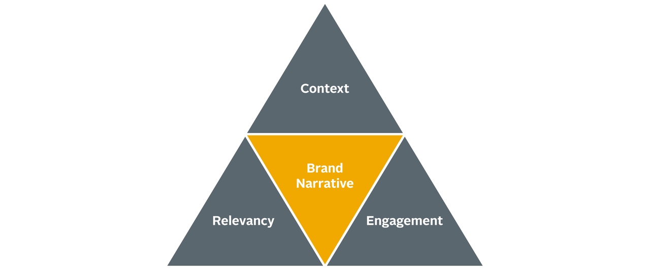 Brand Narrative pyramid