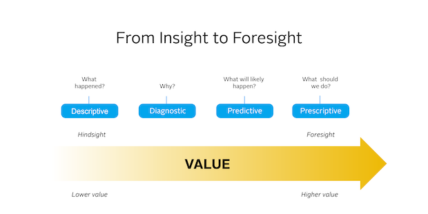 Insights to Foresights graphic