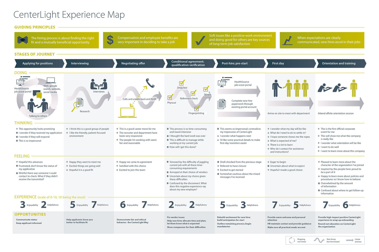 Journey map