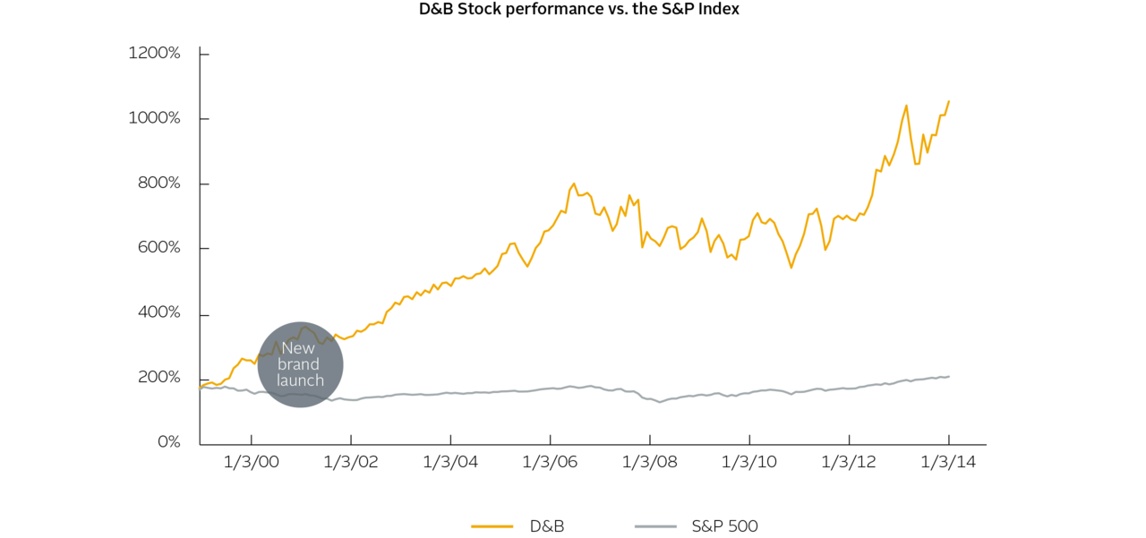 Stock performance vs. S&P